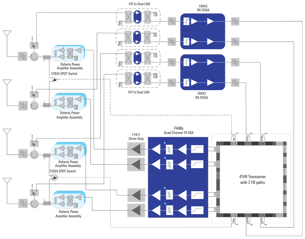 Innovating for NextGeneration Macro Base Stations Renesas
